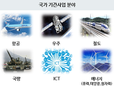 국가 기간 사업 분야 : 항공,우주,철도,국방,ICT,에너지(풍리,태양광,원자력)
