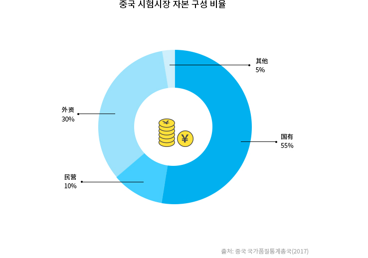 중국 시험시장 자본 구성 비율