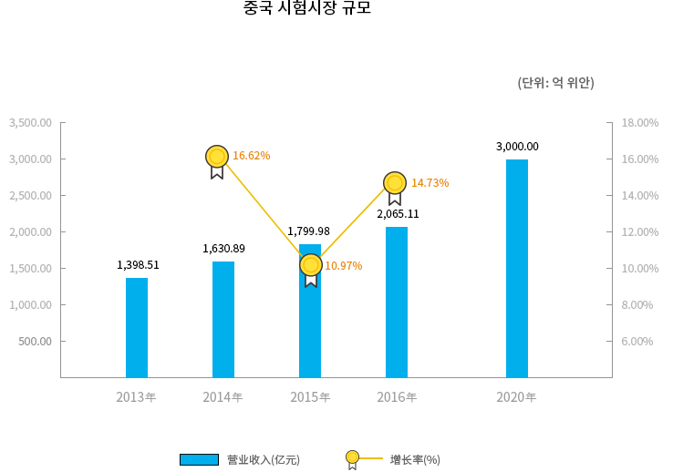 중국 시험시장 규모