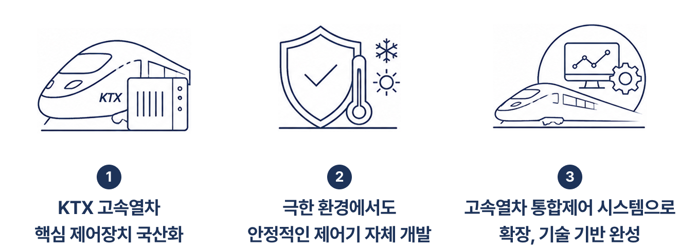 KTX 고속열차 핵심 제어장치 국산화 자체개발 기술기반 완성