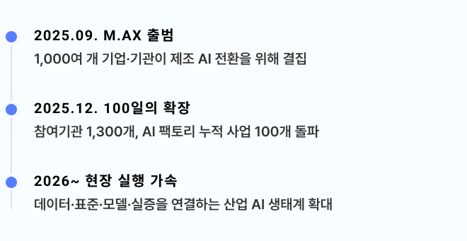 2025.09. M.AX 출범 - 1,000여 개 기업·기관이 제조 AI 전환을 위해 결집 / 2025.12. 100일의 확장 - 참여기관 1,300개, AI 팩토리 누적 사업 100개 돌파 / 2026~ 현장 실행 가속 - 데이터·표준·모델·실증을 연결하는 산업 AI 생태계 확대