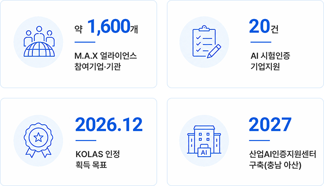 약 1,600개 - M.A.X 얼라이언스 참여기업·기관 / 18건 - AI 시험인증 기업지원 / 2026.12 - KOLAS 인정 획득 목표 / 2027 - 산업AI인증지원센터 구축(충남 아산)