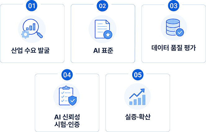 KTL 제조 AI 전환 지원 5단계: 01 산업 수요 발굴 / 02 AI 표준 / 03 데이터 품질 평가 / 04 AI 신뢰성 시험·인증 / 05 실증·확산