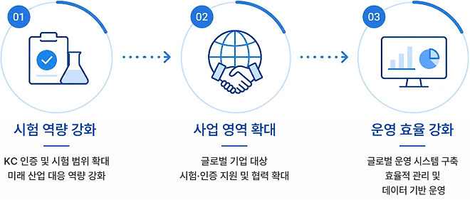 시험 역량 강화 KC 인증 및 시험 범위 확대 미래 산업 대응 역량 강화 사업 영역 확대 글로벌 기업 대상 시험, 인증 지원 및 협력 확대 운영 효율 강화 글로벌 운영 시스템 구축 효율적 관리 및 데이터 기반 운영